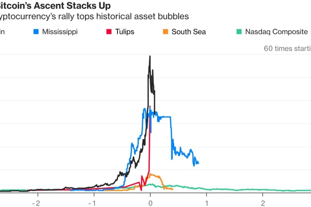 This graph compares the rise and fall of bitcoin with major bubbles from history. The starting price is the price three years before each asset’s high, or the earliest available price in cases with fewer than three years of stats. Picture: Bloomberg, sources: Bloomberg, International Center for Finance at Yale School of Management, Peter Garber