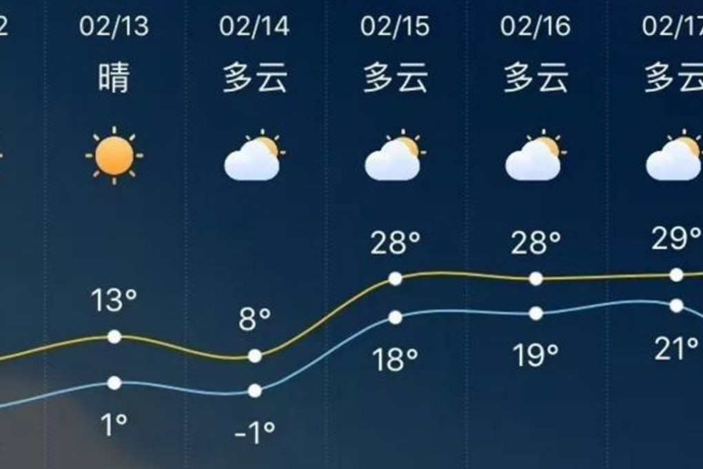 One of the weather apps showing unusually warm weather for Jinan, in Shandong, from Thursday. The bureau later said the forecast was wrong and temperatures would drop on Friday. Photo: Handout