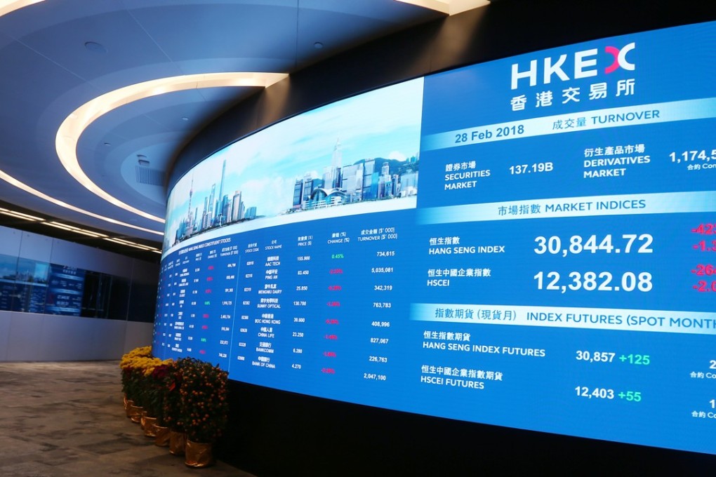The Hang Seng Index has ended the first quarter of 2018 slightly ahead – the fifth quarter to grow in a row, marking the longest winning streak based on three months since December 1996. But it’s been a roller coaster start to the year. Photo: Xiaomei Chen