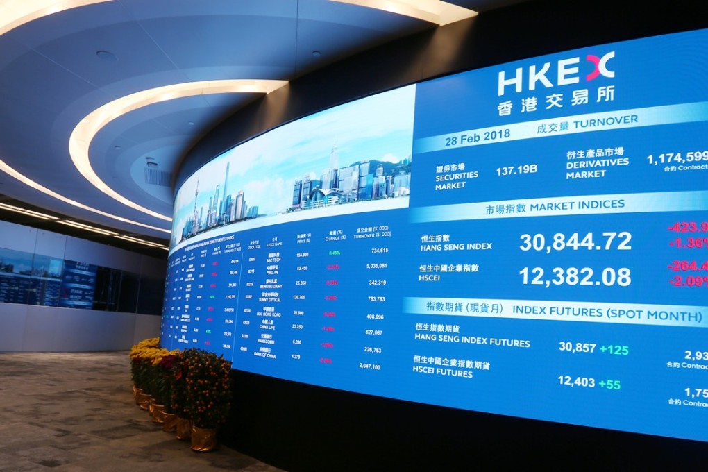 The Hang Seng Index dropped as much as 1.1 per cent in morning trade, after the US stocks tanked on Monday night. But it reversed its losses in the final hour of trading, ending up 0.3 per cent, or 86.72 points, at 30,180.10. Photo: Xiaomei Chen
