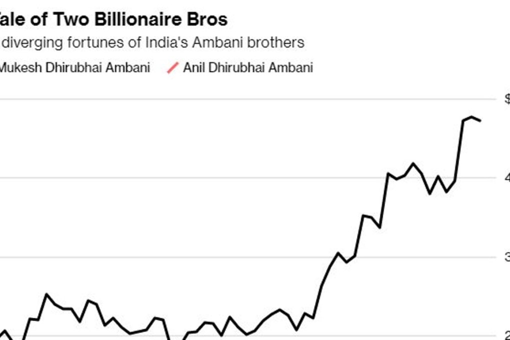 Why one Ambani is making US$40 billion more than his brother