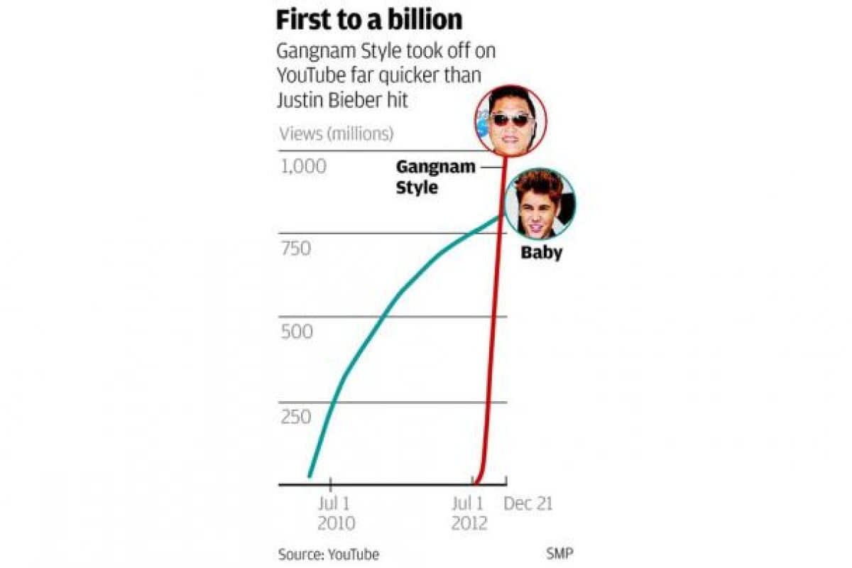 Gangnam Style becomes first YouTube video to pass 1 billion views