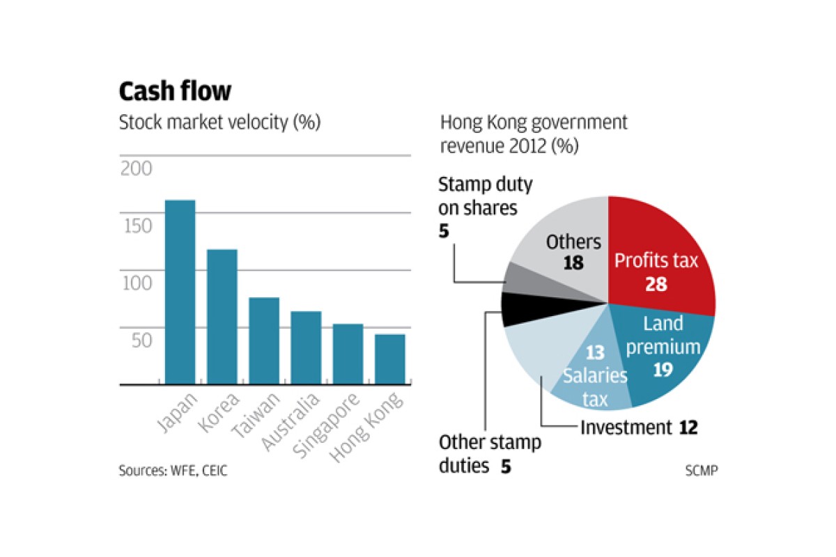 Monitor | Hong Kong should scrap its stamp duty on share trading | South  China Morning Post
