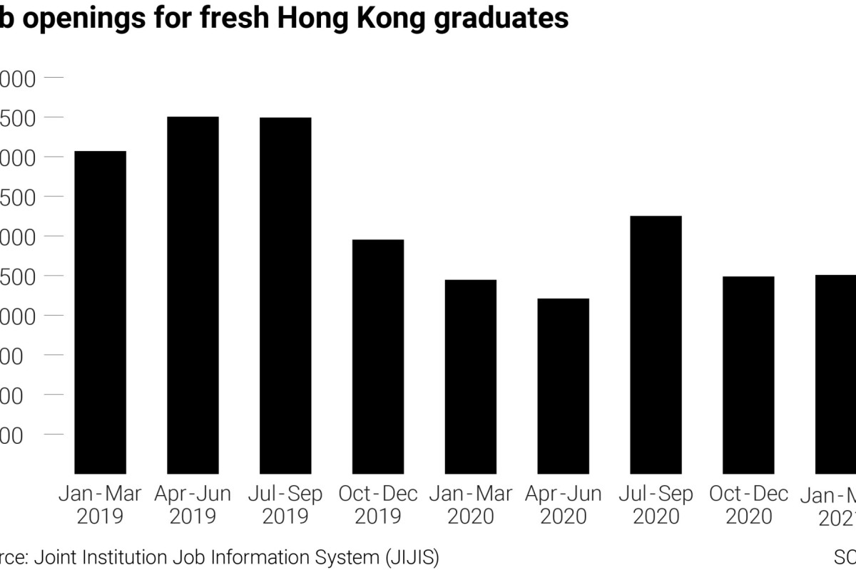 Hong Kong Graduates Will Enter Anaemic Job Market This Year Statistics Suggest South China Morning Post