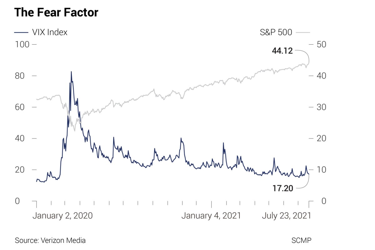 The View | Why stock market investing today is like flying in the 1950s |  South China Morning Post