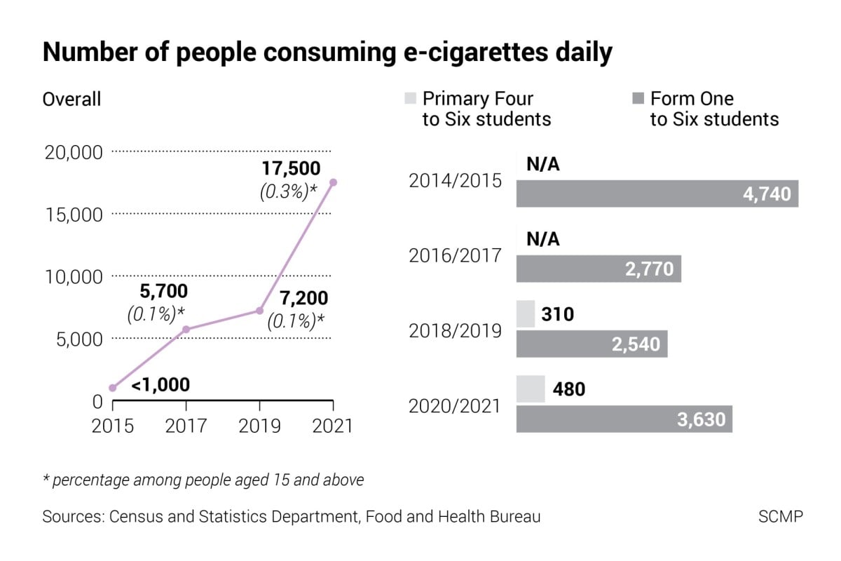 Hong Kong must sharply raise tobacco tax consider smoking