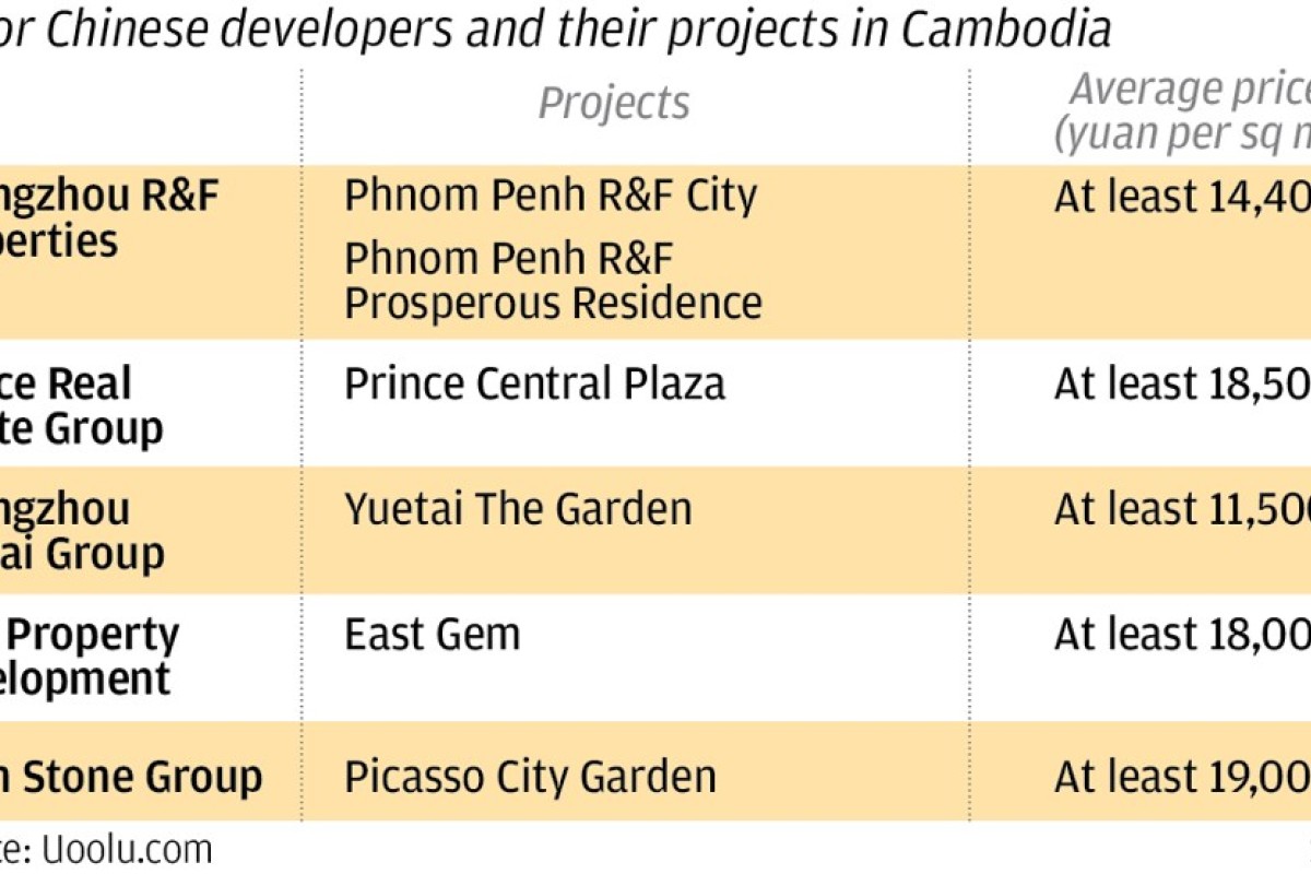 Cambodian Property Proves Popular With Chinese Buyers As Mainland - 