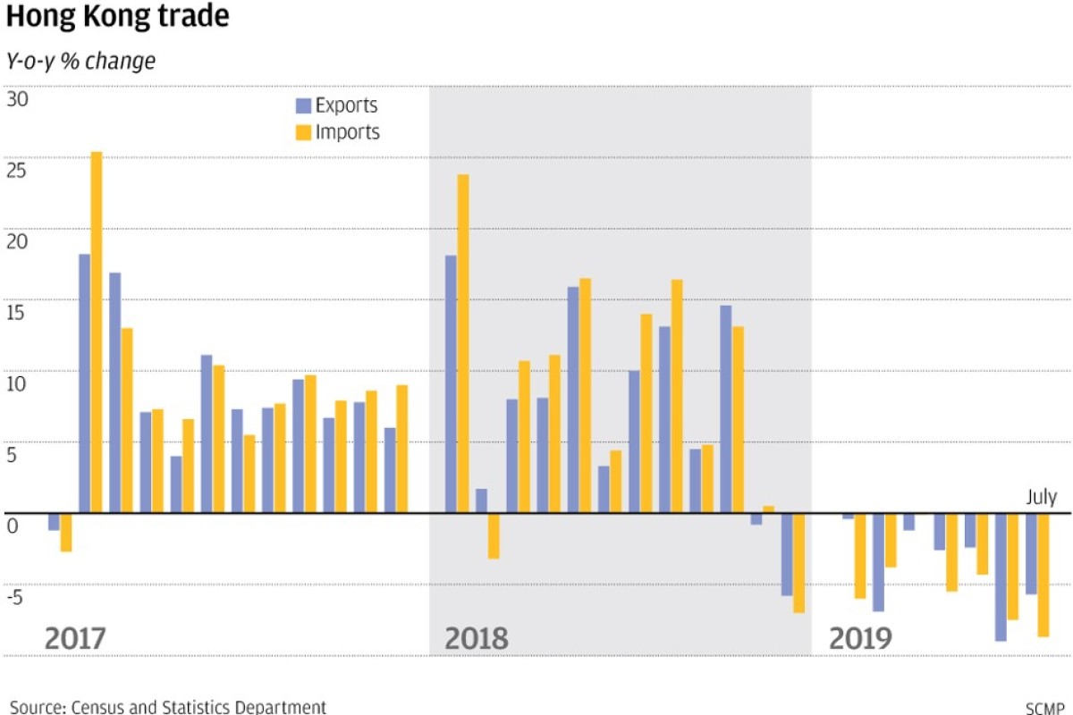 Hong Kong Exports Fall 5 7 Per Cent As Us China Trade War Bites