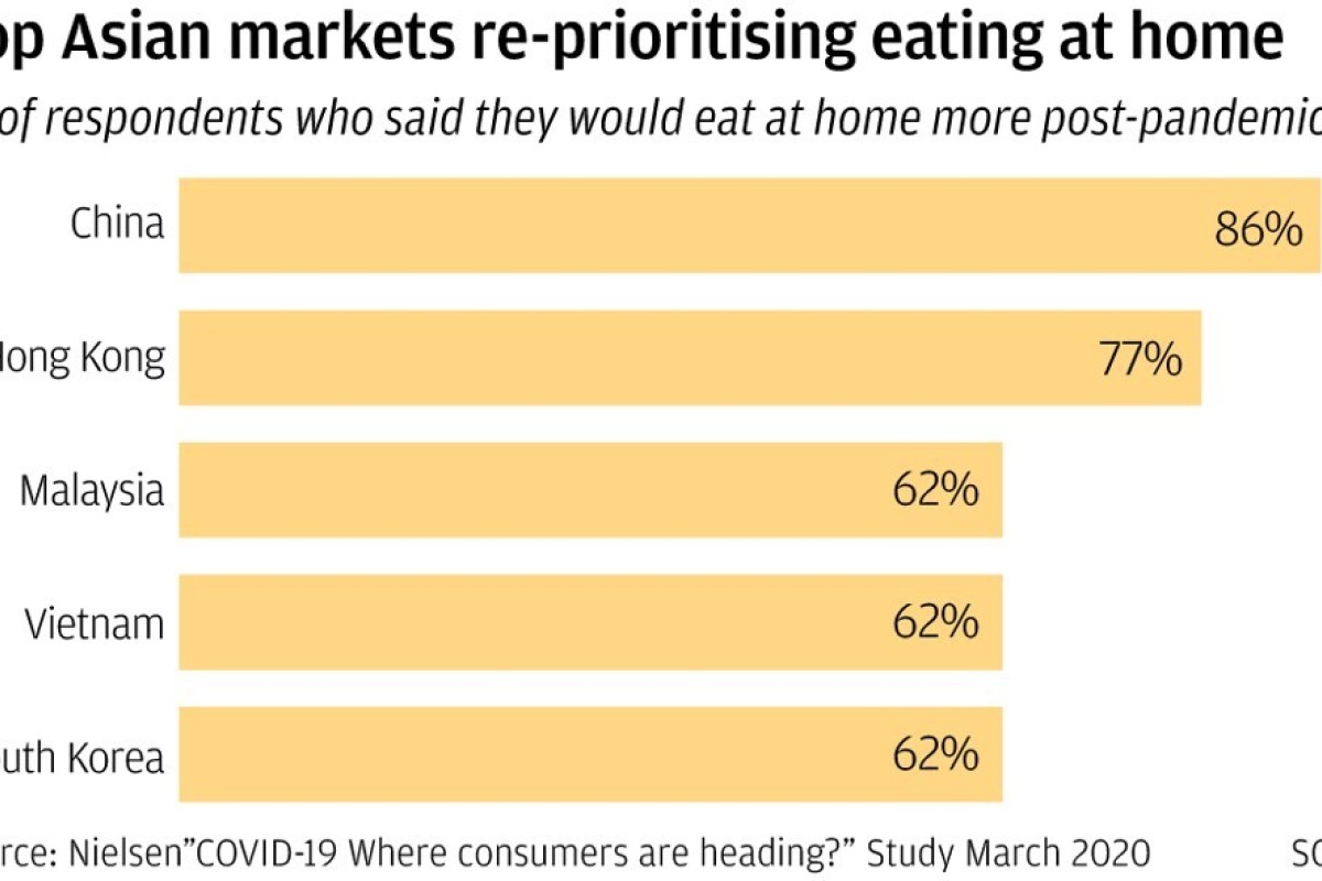Coronavirus Pandemic Likely To Permanently Change Dining Habits Of Asian Consumers Nielsen Study Says South China Morning Post