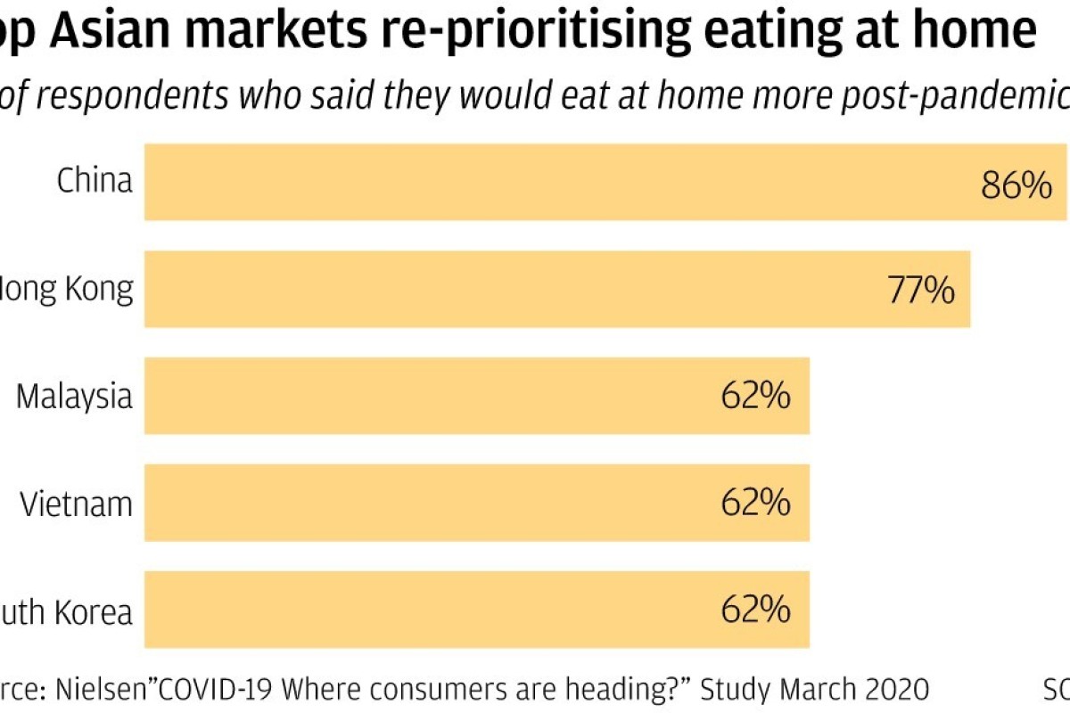 Coronavirus Pandemic Likely To Permanently Change Dining Habits Of Asian Consumers Nielsen Study Says South China Morning Post
