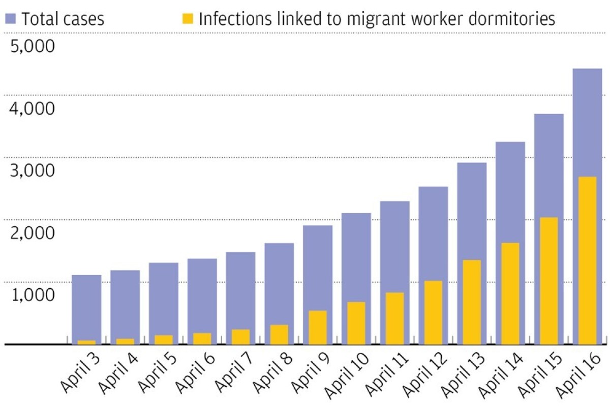 How Did Migrant Worker Dormitories Become Singapore S Biggest Coronavirus Cluster South China Morning Post