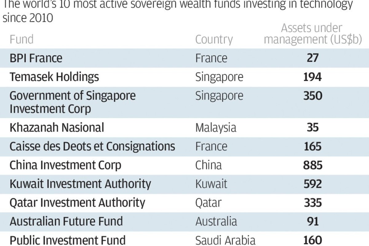 China S Us 941 Billion Sovereign Fund Seeks More Resilient Assets To Improve On 17 Per Cent Gain In 2019 South China Morning Post