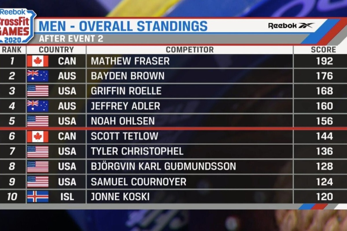 Crossfit Games 2020 Mat Fraser Leads Noah Ohlsen After Four Events South China Morning Post