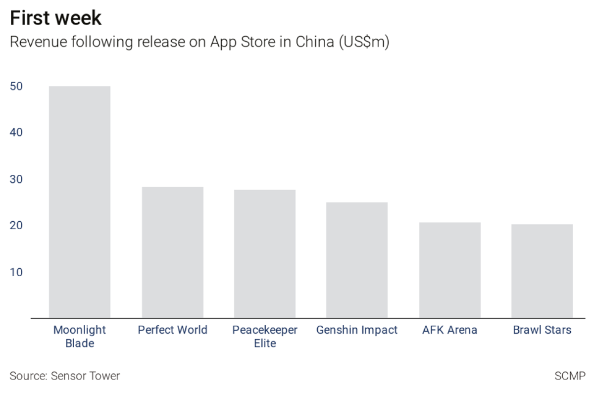 Tencent Says Honour Of Kings Becomes First Game To Average Over 100mn Daily Users Across Any Platform South China Morning Post - brawl stars revenue2020