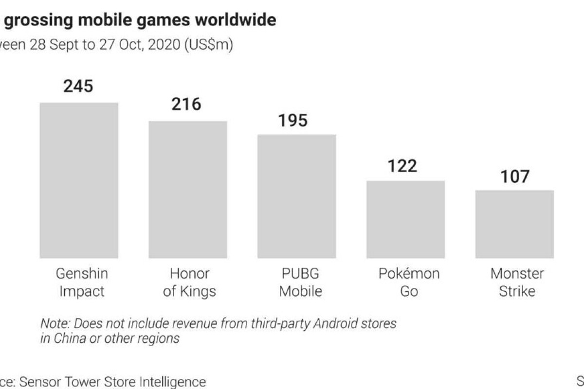 Genshin Impact Rakes In Us 245 Million In First Month Ending Tencent S Stranglehold On Mobile Games South China Morning Post