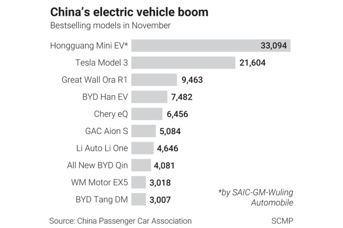 China S Carmakers Are Beating Internet Start Ups In The Battle For Supremacy In The World S Largest Electric Vehicle Market South China Morning Post