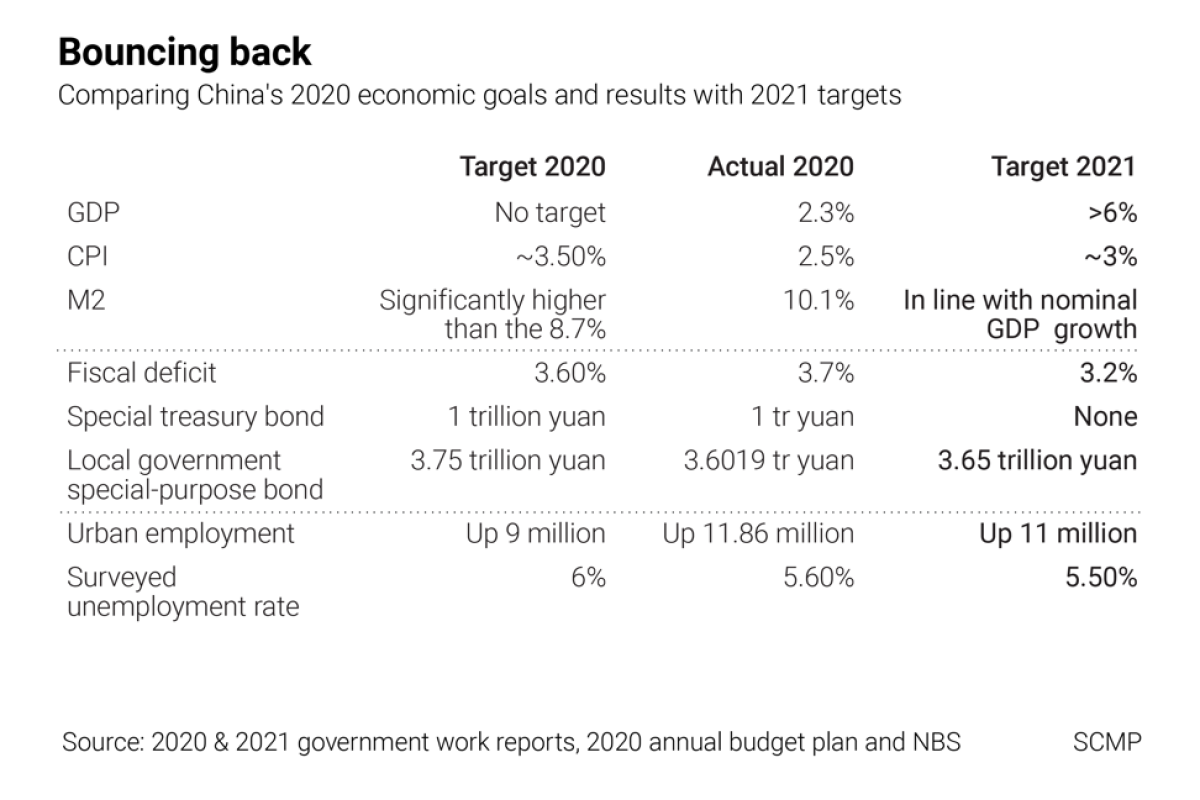 China Gdp Economic Growth Target Of Above 6 Per Cent For 2021 Confirmed By Premier Li Keqiang South China Morning Post From agriculture, manufacturing, mining and services. china gdp economic growth target of
