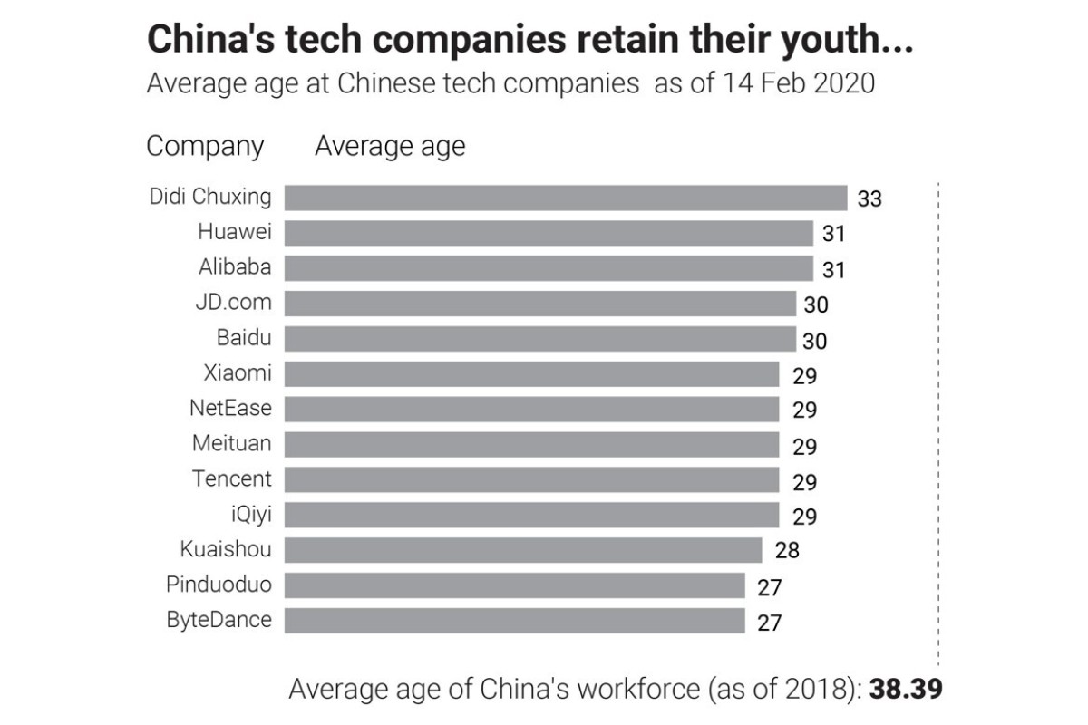 China S Ageing Workforce As The Country Gets Older Will Big Tech S Ageist Glass Ceiling Crack South China Morning Post