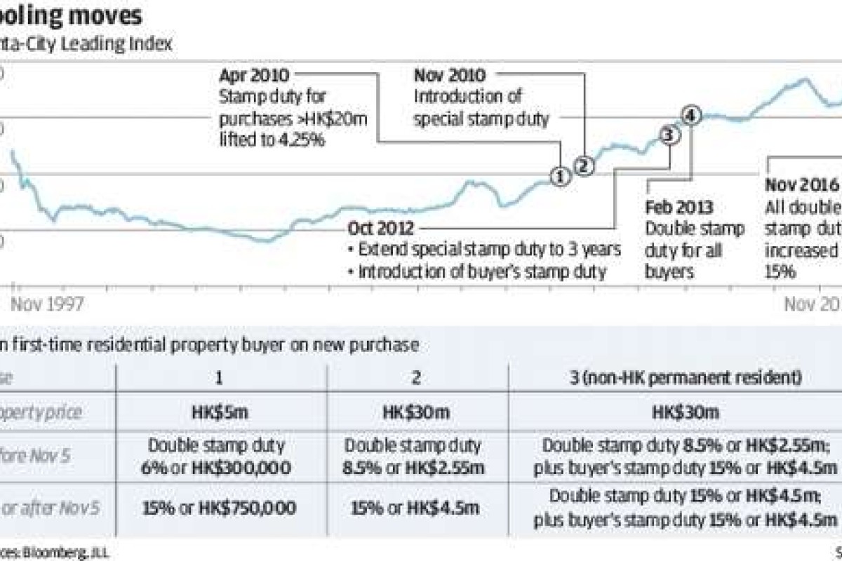 Hong Kong raises stamp duty to tame surging home prices in the