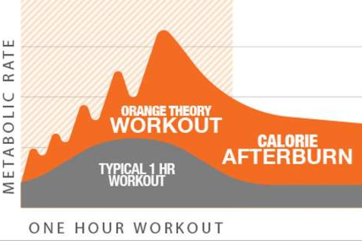 Orange afterburn fitness theory put to the test: does it live up to the  hype?
