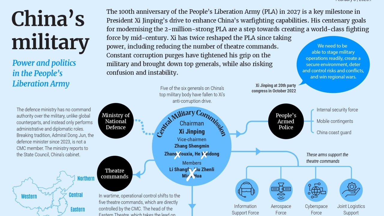Power and politics of China’s military