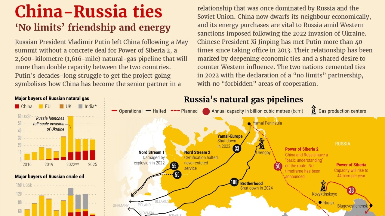 China-Russia: energy ties