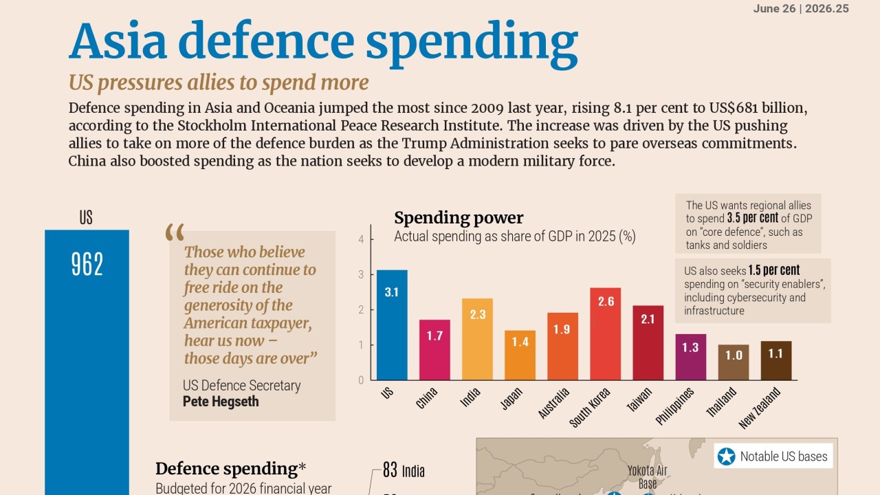 Asia defence spending