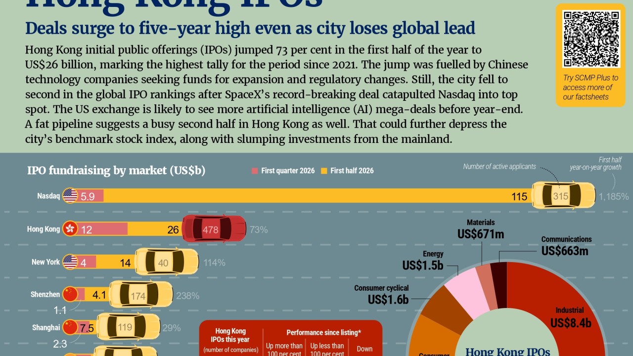 Hong Kong’s IPO surge