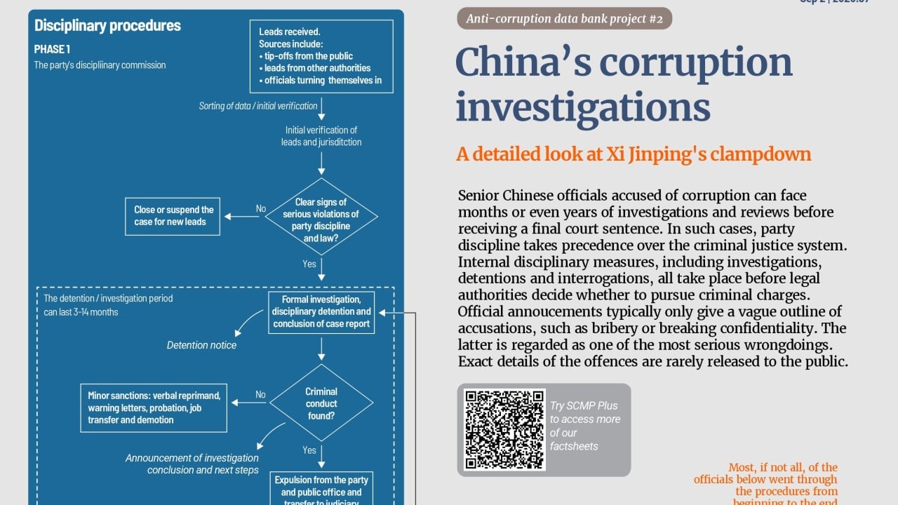 China’s corruption investigation procedures