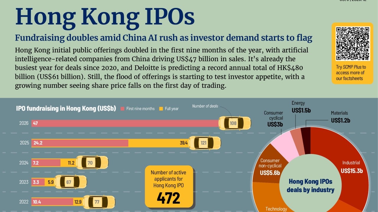 Hong Kong’s big IPO haul