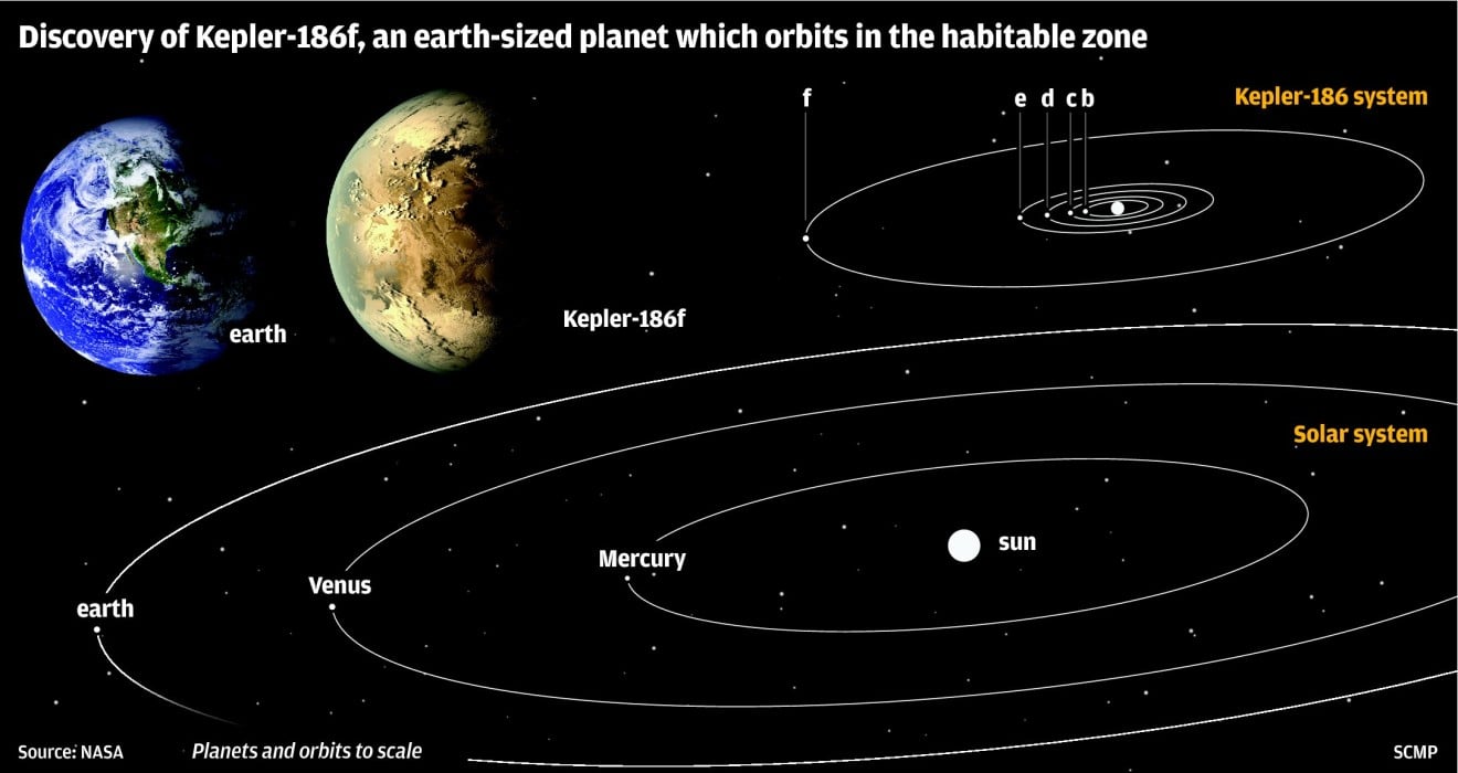 Hunt for alien life homes in on Earth 2.0, a planet of similar size to our  own | South China Morning Post, image size:1320x700