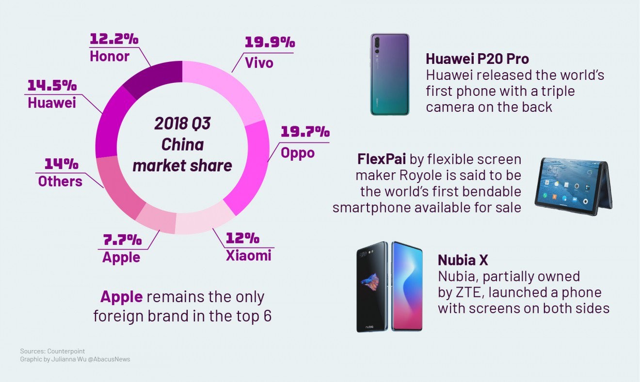 Huawei, which owns Honor, and BBK Electronics, which owns both Oppo and Vivo, are the two juggernauts in terms of market share. 