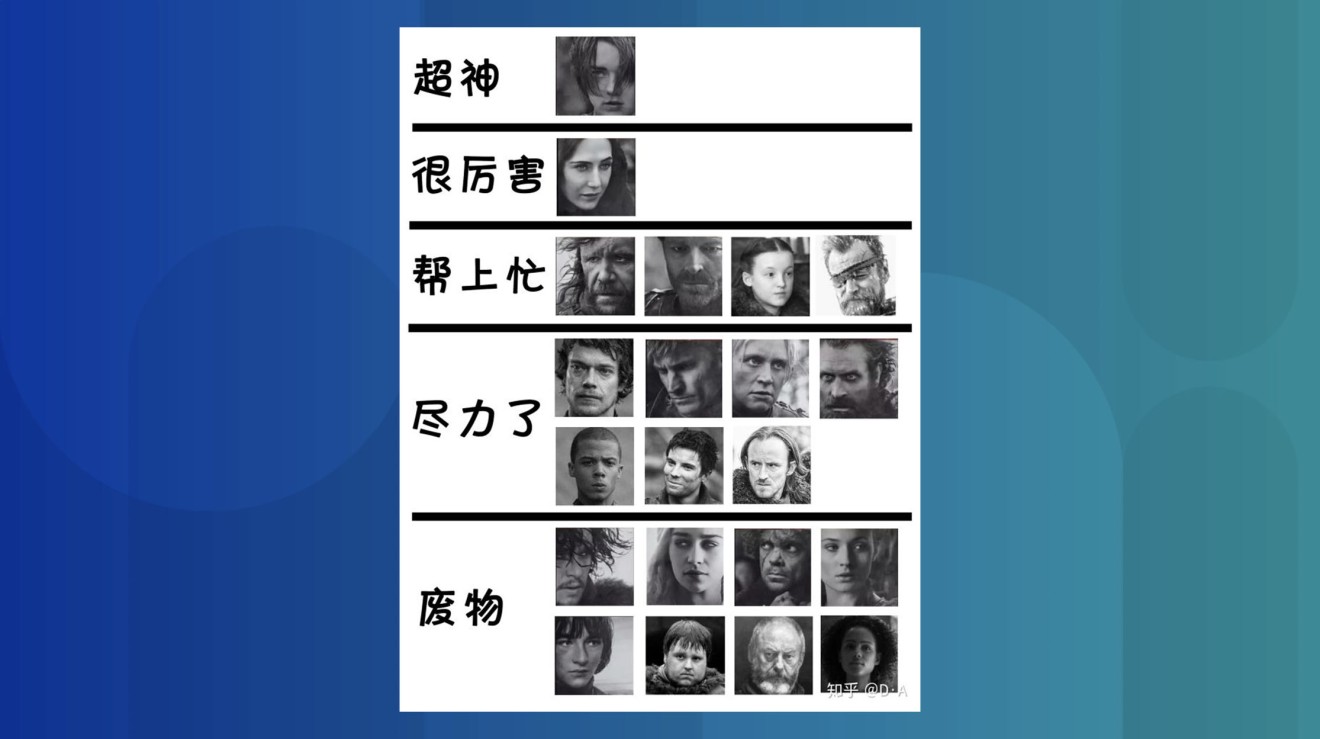 One Zhihu user ranked the characters according to their performance in the Battle of Winterfell -- From top to bottom: beyond god, very impressive, helpful, tried, and useless. (Picture: D•A on Zhihu)