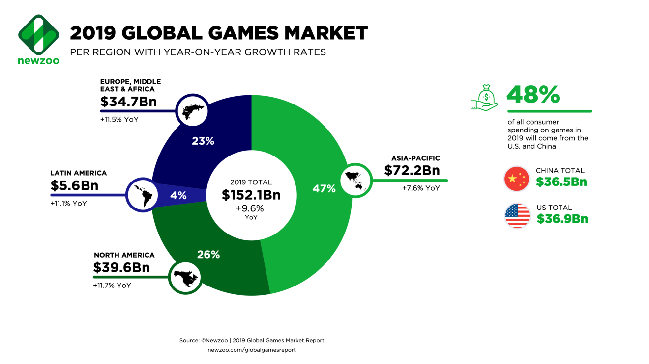 The Asia-Pacific region will still rake in the most revenue even as China faces slower growth. (Picture: Newzoo)