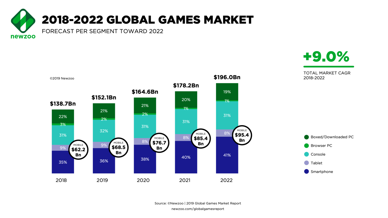 Newzoo predicts that mobile gaming will continue to be the platform that generates the most revenue globally. (Picture: Newzoo)