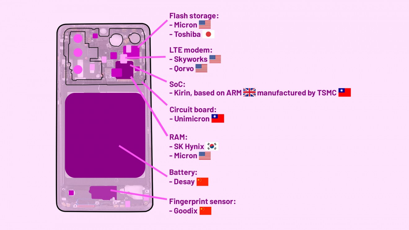 A tear-down of the Huawei P30 flagship smartphone reveals that many of its internals are made by US companies. (Picture: Abacus)