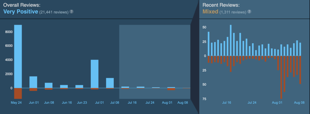 Total War: Three Kingdoms has been flooded with negative comments on Steam this month. (Picture: Valve)