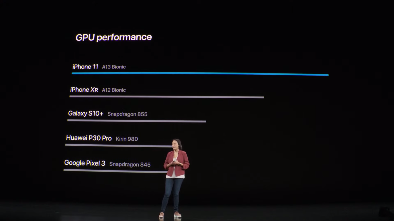 Apple says the A13 Bionic used in the iPhone 11 series has the fastest CPU and GPU in any smartphone. (Picture: Screenshot from Apple’s September 2019 keynote)
