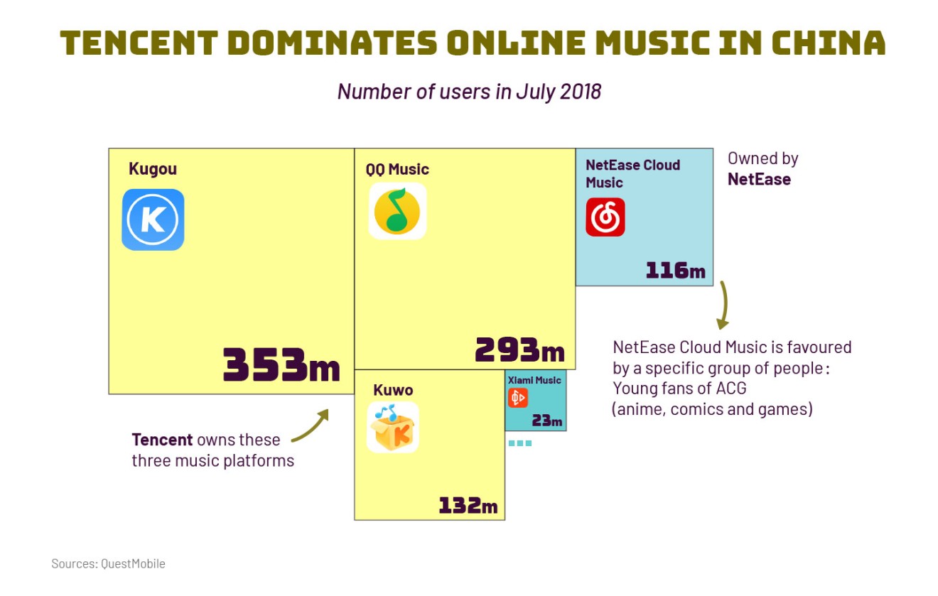 Tencent Music Entertainment Group, which operates China’s three largest music streaming platforms, went public in New York last year. (Picture: Julianna Wu/Abacus)