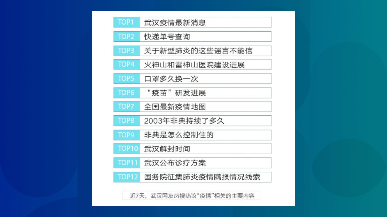 Baidu released its Novel Coronavirus Search Big Data Report: Wuhan Edition on Tuesday. (Picture: Baidu)
