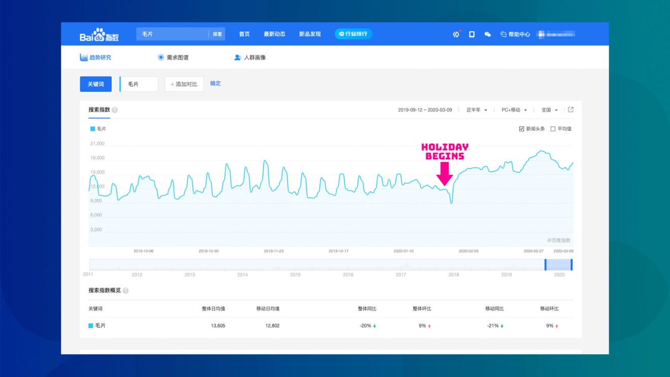 Search for “maopian” initially plunged at the start of the Lunar New Year -- a time when families traditionally gather to feast and celebrate. The numbers picked up soon after and stayed strong. (Picture: Baidu Index)