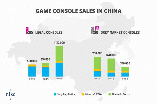 While PS4 has been twice as successful as the Xbox One series worldwide, the gap is more stark in China. (Picture: Niko Partners)
