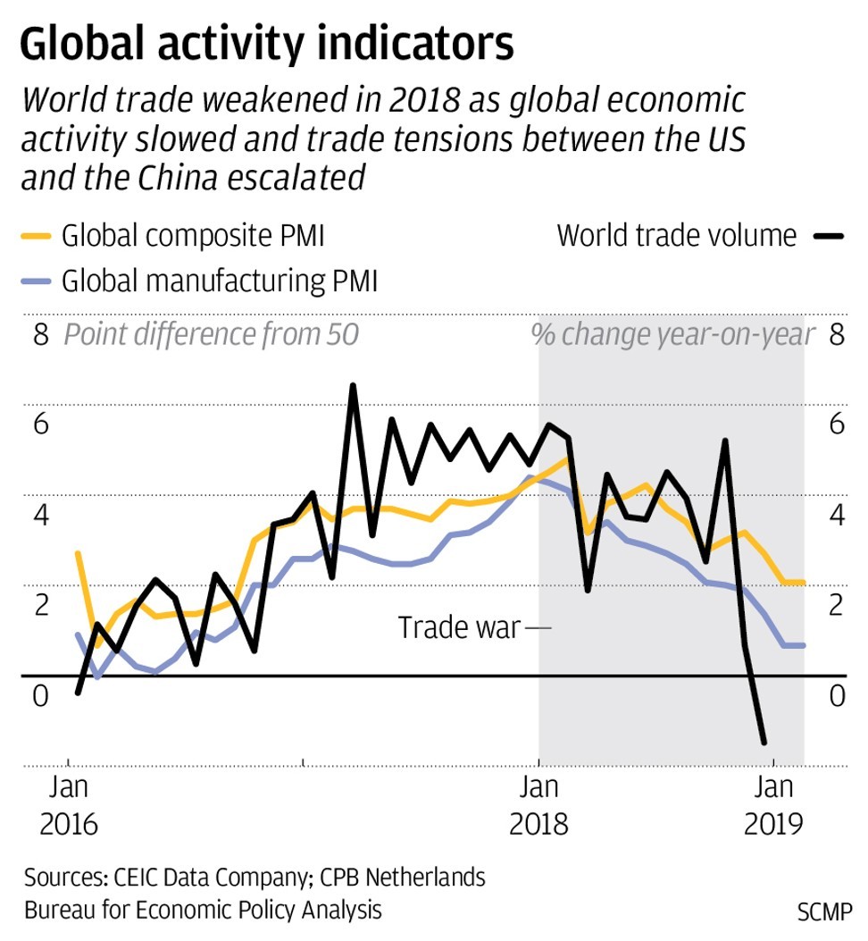 Us China Trade War Is The Biggest Threat To Asian Economies As Growth Forecasts Slashed South China Morning Post
