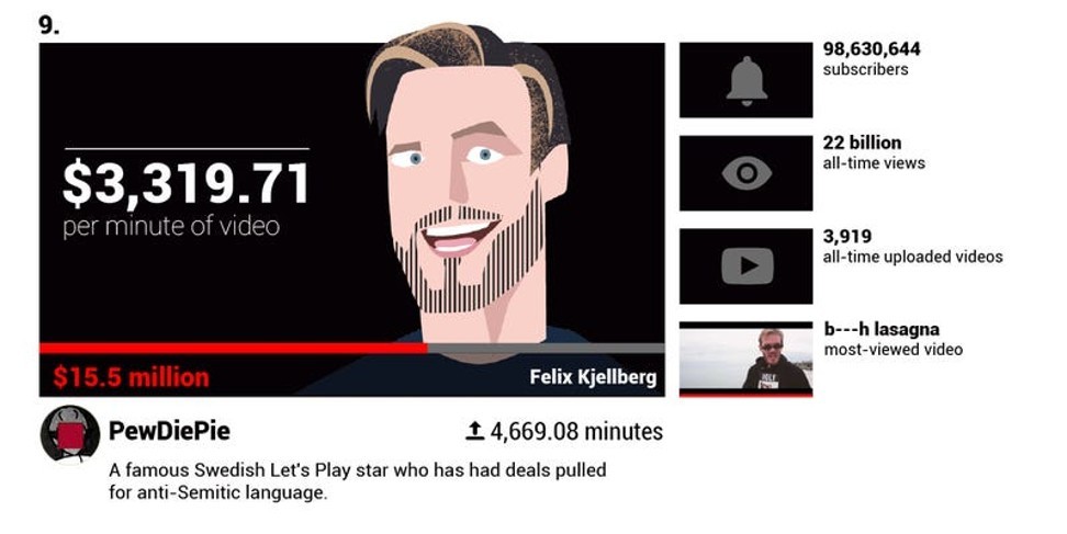 From Pewdiepie To Jeffree Star Here S How Much The 10 Top Paid Youtube Stars Make Per Minute South China Morning Post