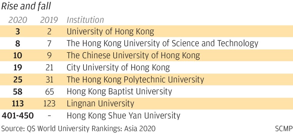 Top Three Hong Kong Universities Slip Down Varsity Rankings In Asia But Protests Cannot Be Blamed Say Compilers Quacquarelli Symonds South China Morning Post