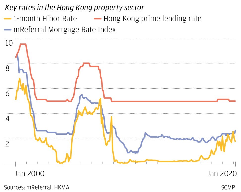 More Hong Kong Homebuyers Expected To Switch To Cheaper Hibor Linked Mortgages After Banks Refuse To Cut Prime Lending Rates South China Morning Post