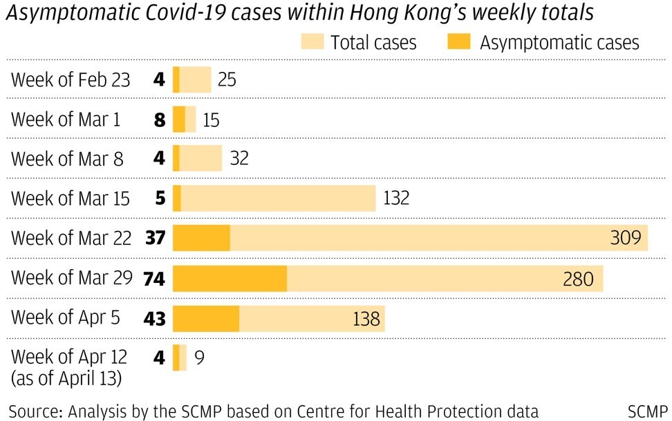 Coronavirus Hong Kong Records Single Digit Count In New Infections For Second Straight Day With Five Cases But Slowdown Linked With Testing Lull Over Easter South China Morning Post
