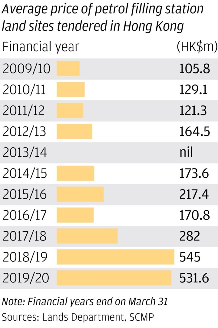 Why Do Hongkongers Pay Sky High Prices For Petrol When International Oil Remains At Multi Year Lows South China Morning Post