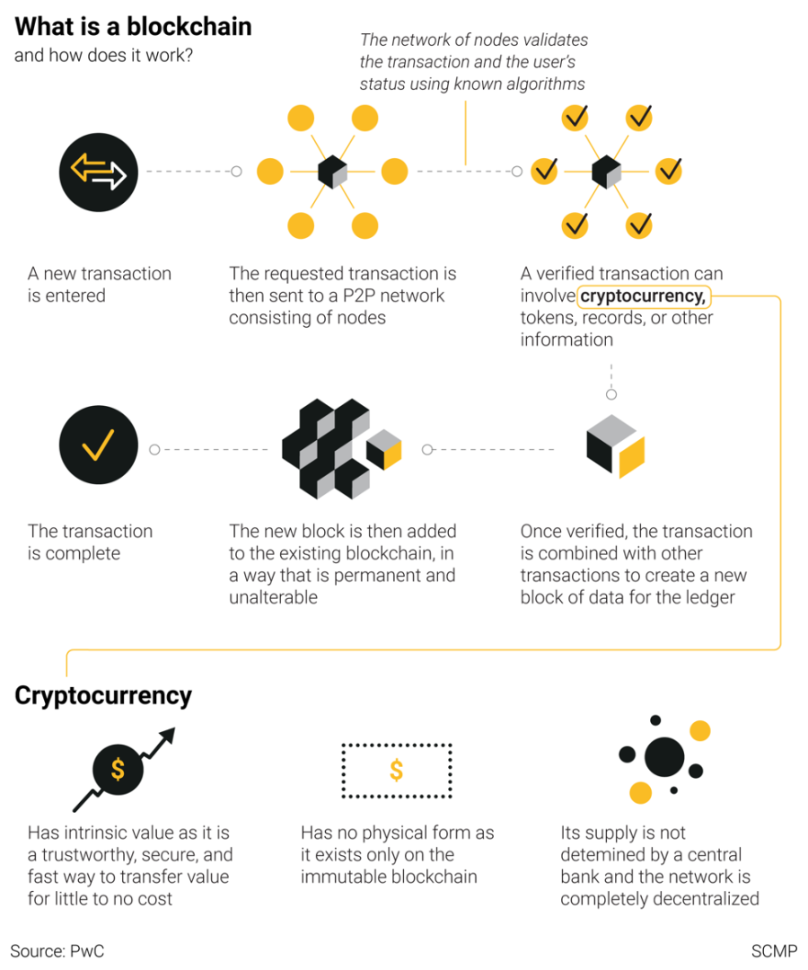 What Blockchain Is How It Works And How China Will Lead The World South China Morning Post