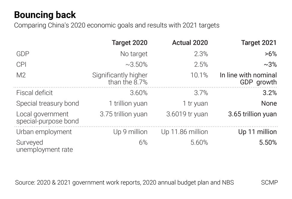 China Gdp Economic Growth Target Of Above 6 Per Cent For 2021 Confirmed By Premier Li Keqiang South China Morning Post Global growth will be below trend in early 2021, but the strongest global recovery in a decade will play out by the end of 2021 if the vaccine prospects play out j.p. china gdp economic growth target of